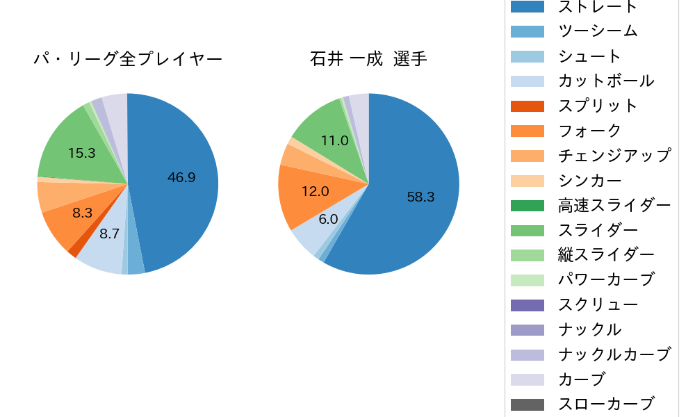 石井 一成の球種割合(2021年9月)