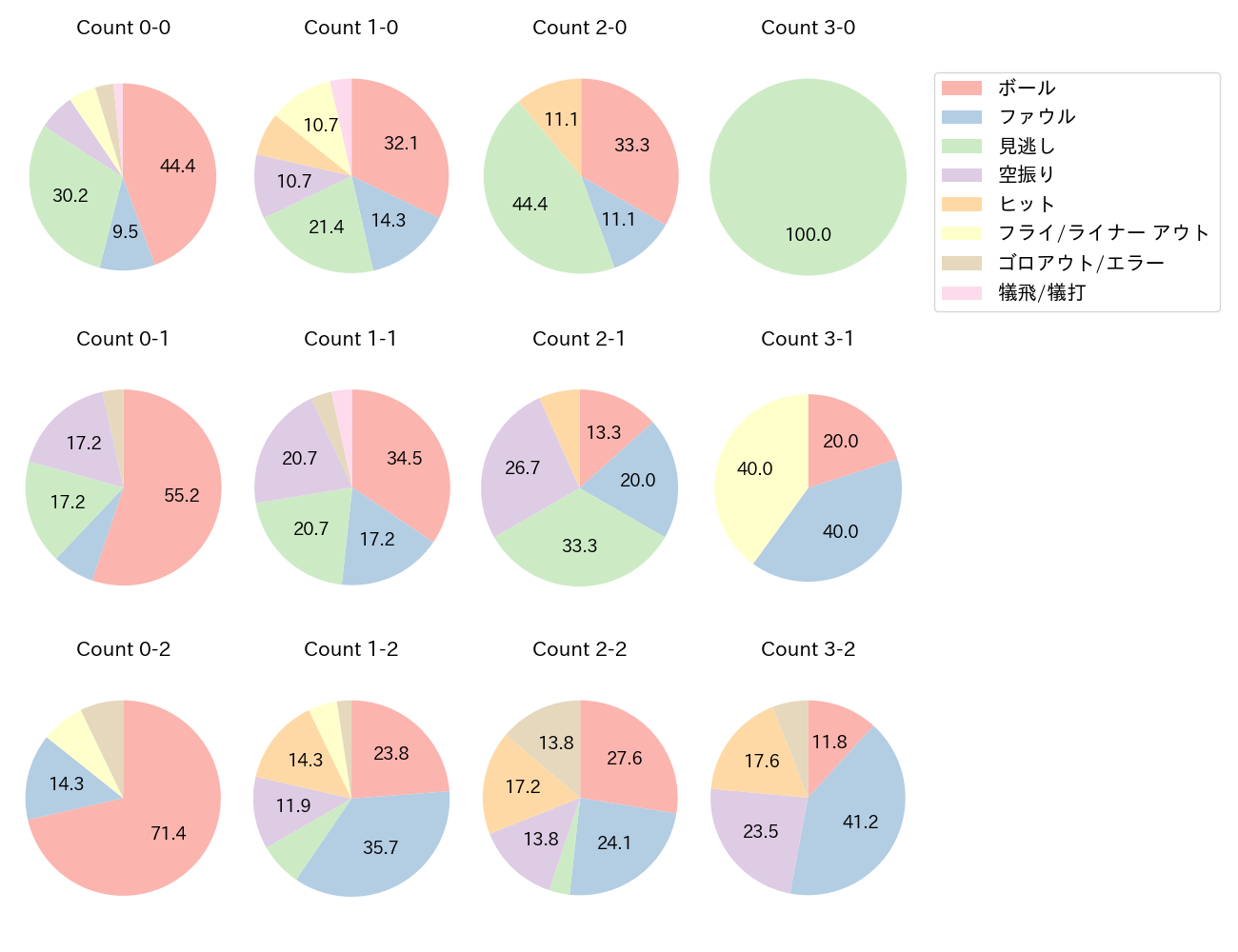 石井 一成の球数分布(2021年9月)