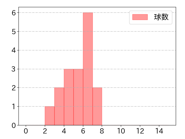 木村 文紀の球数分布(2021年9月)
