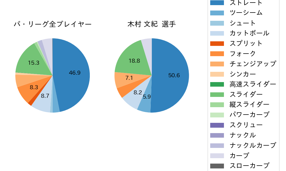 木村 文紀の球種割合(2021年9月)