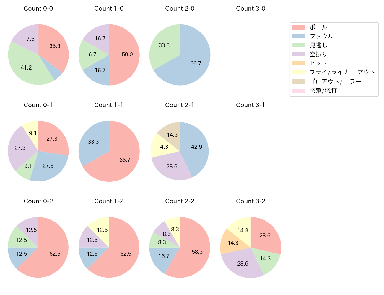 木村 文紀の球数分布(2021年9月)