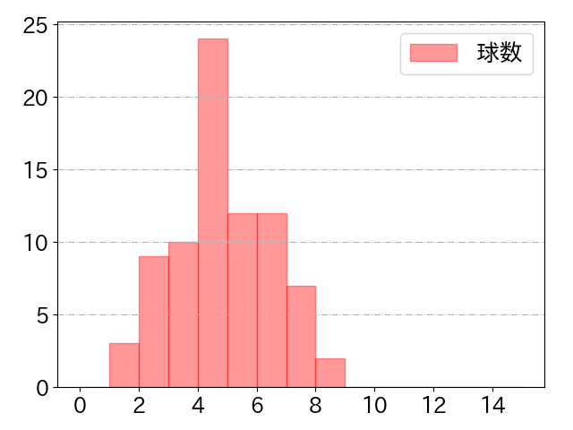 佐藤 龍世の球数分布(2021年9月)