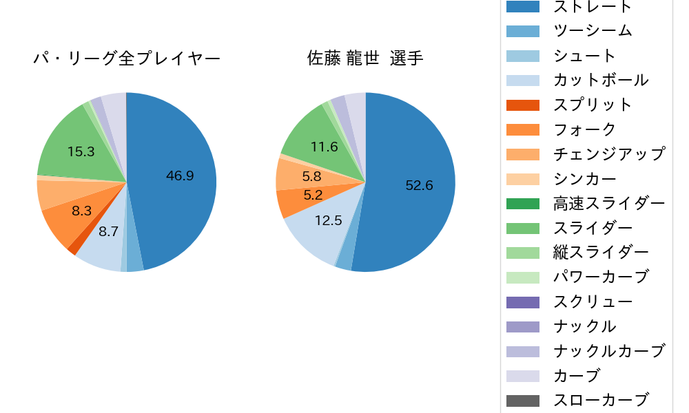 佐藤 龍世の球種割合(2021年9月)