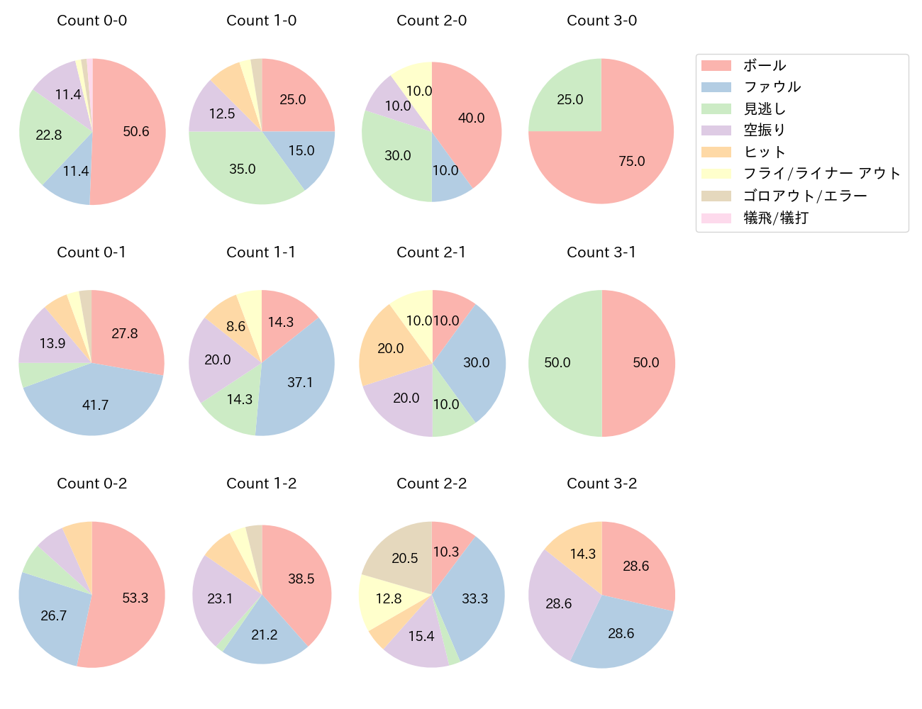 佐藤 龍世の球数分布(2021年9月)