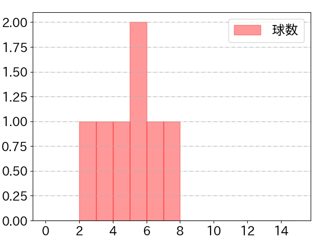 大田 泰示の球数分布(2021年9月)
