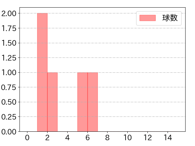 五十幡 亮汰の球数分布(2021年9月)