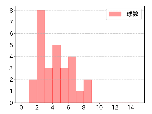 R.ロドリゲスの球数分布(2021年9月)