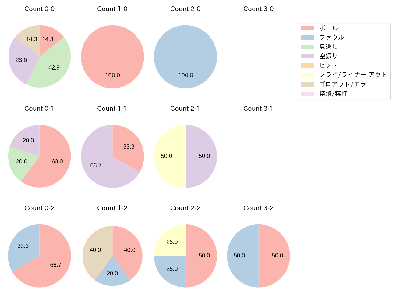 郡 拓也の球数分布(2021年9月)