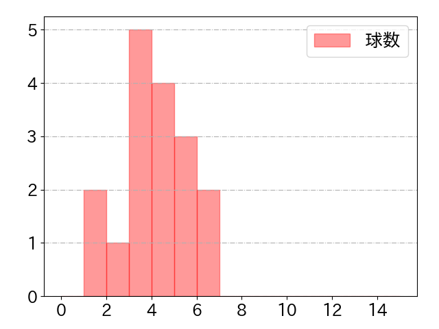 今川 優馬の球数分布(2021年9月)