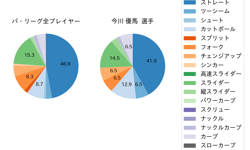 今川 優馬の球種割合(2021年9月)