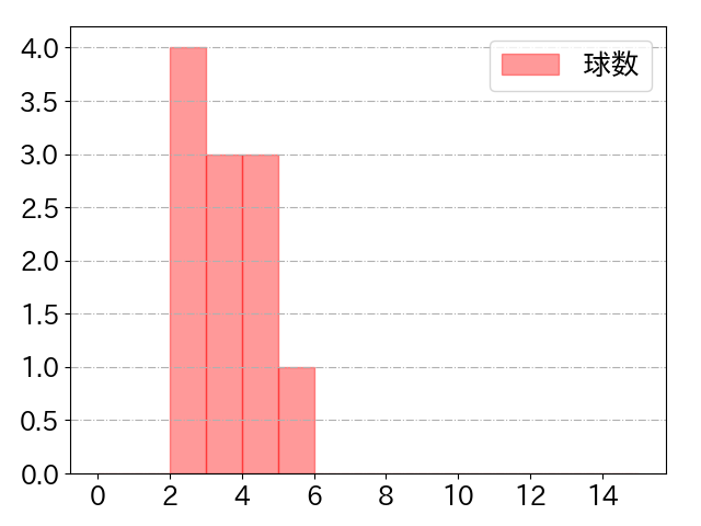 石川 亮の球数分布(2021年9月)