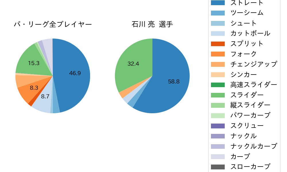 石川 亮の球種割合(2021年9月)