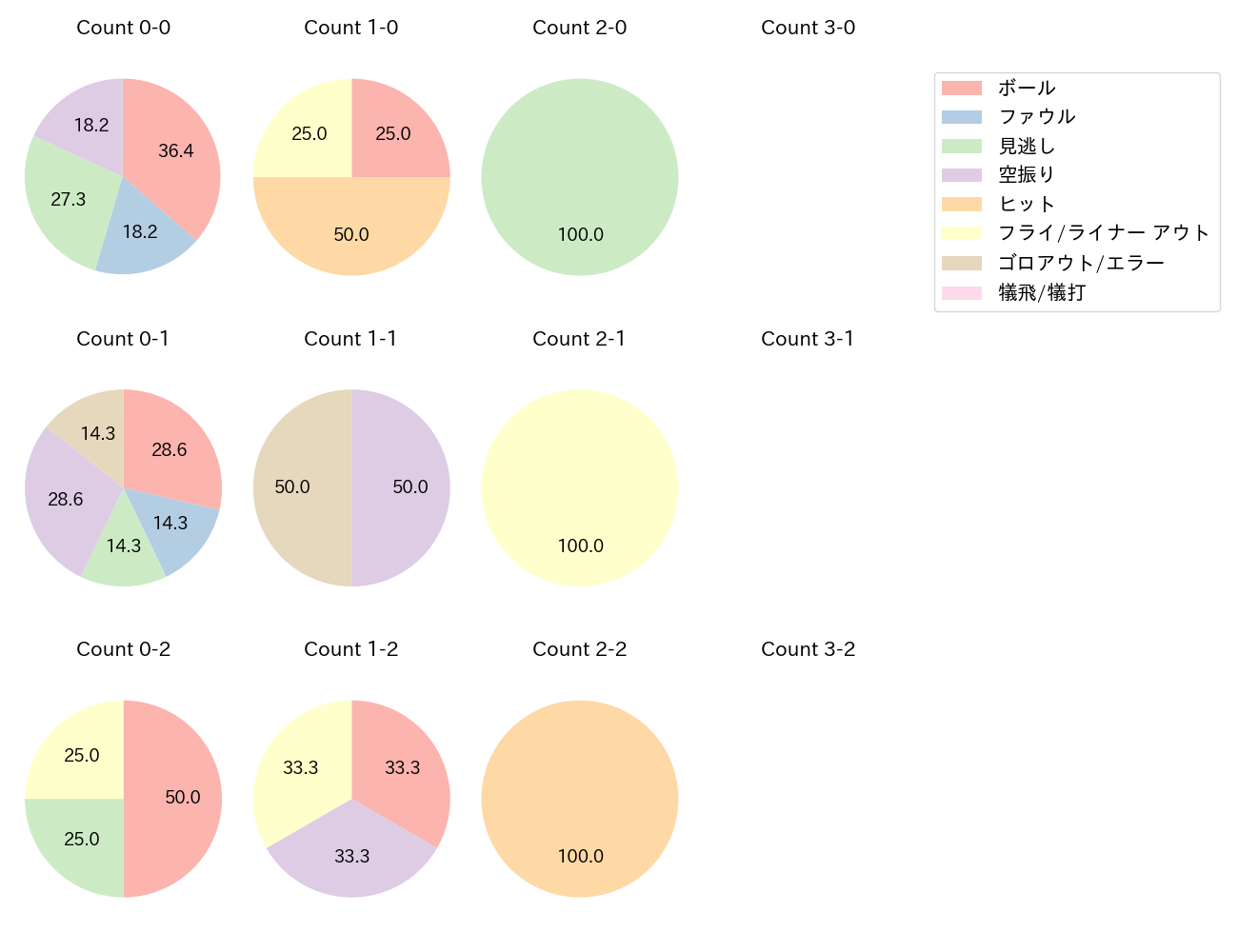 石川 亮の球数分布(2021年9月)