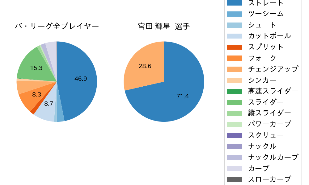 宮田 輝星の球種割合(2021年9月)