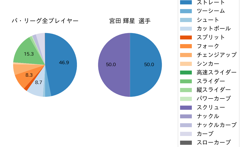 宮田 輝星の球種割合(2021年9月)