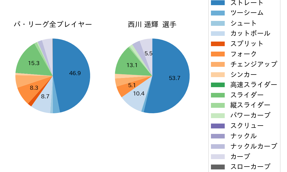 西川 遥輝の球種割合(2021年9月)