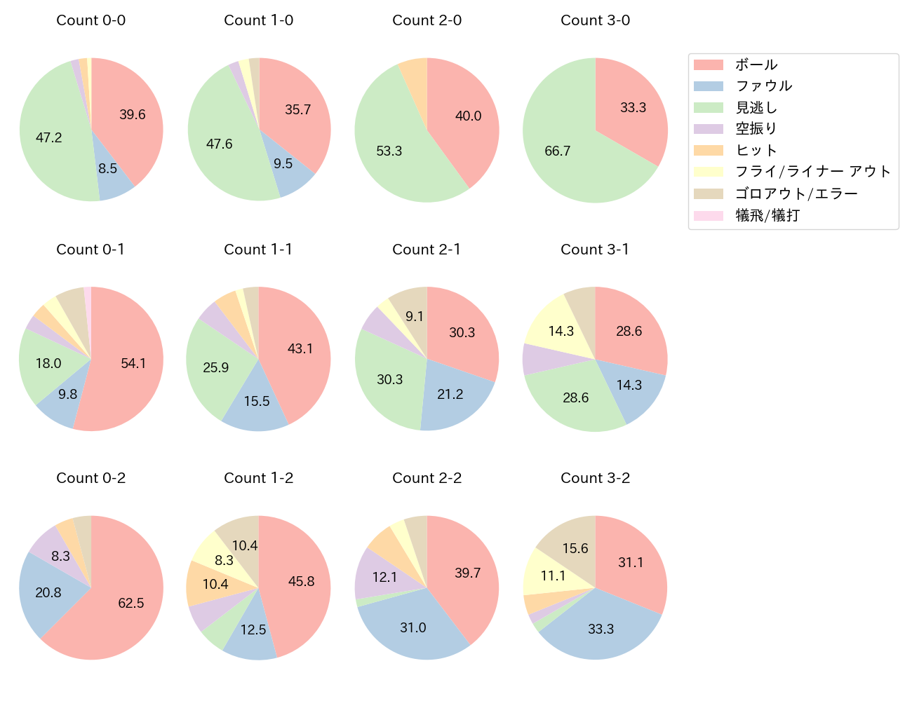 西川 遥輝の球数分布(2021年9月)