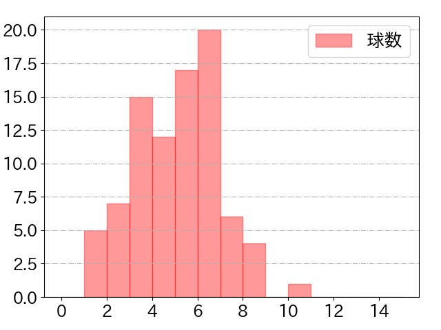 近藤 健介の球数分布(2021年9月)