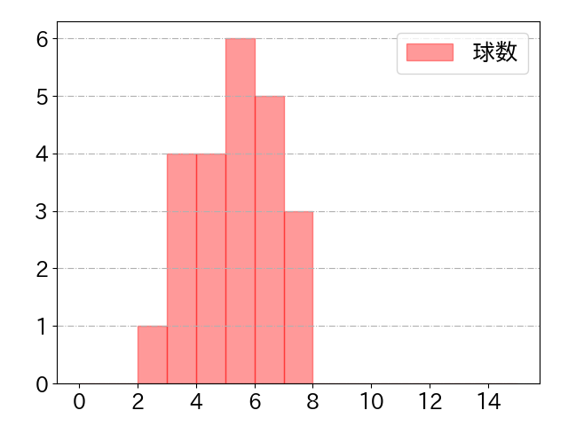 中島 卓也の球数分布(2021年9月)