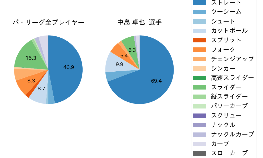 中島 卓也の球種割合(2021年9月)