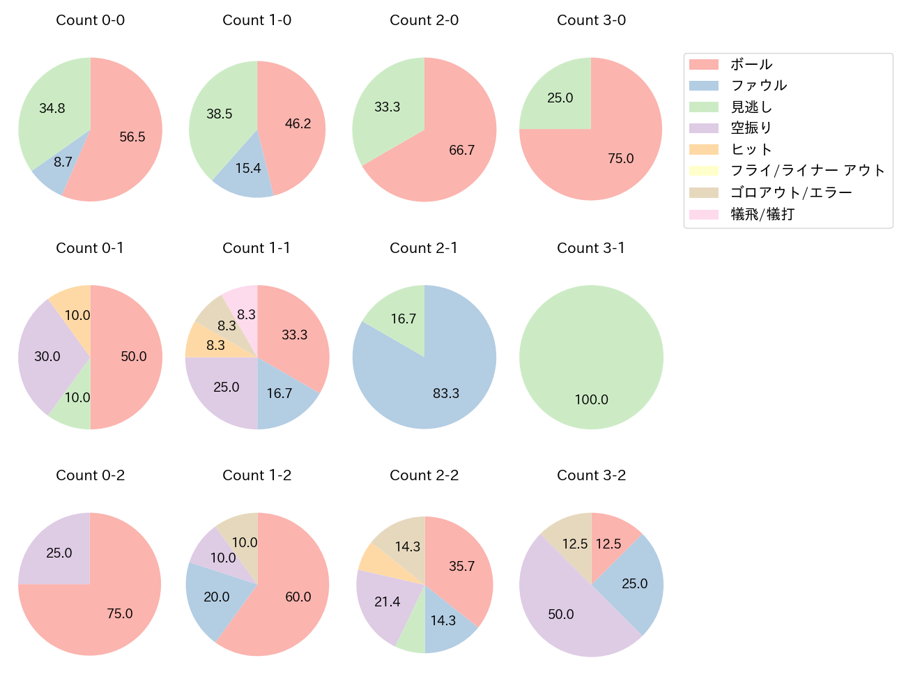 中島 卓也の球数分布(2021年9月)