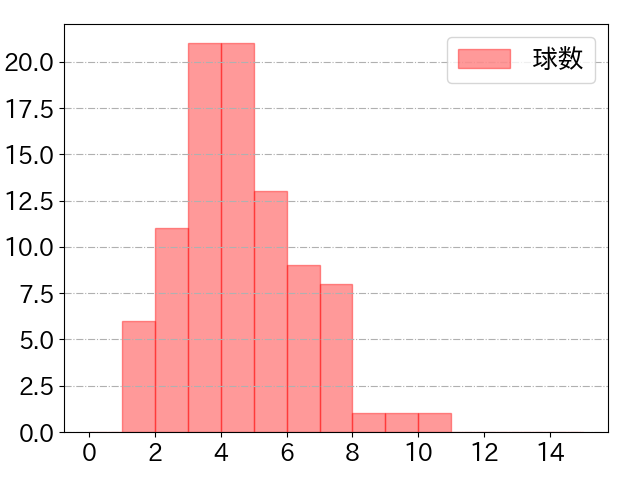 髙濱 祐仁の球数分布(2021年9月)