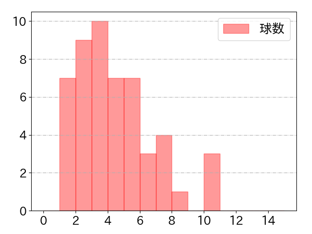 松本 剛の球数分布(2021年10月)