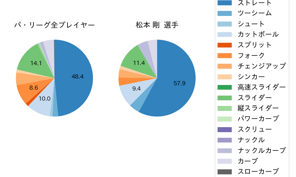 松本 剛の球種割合(2021年10月)