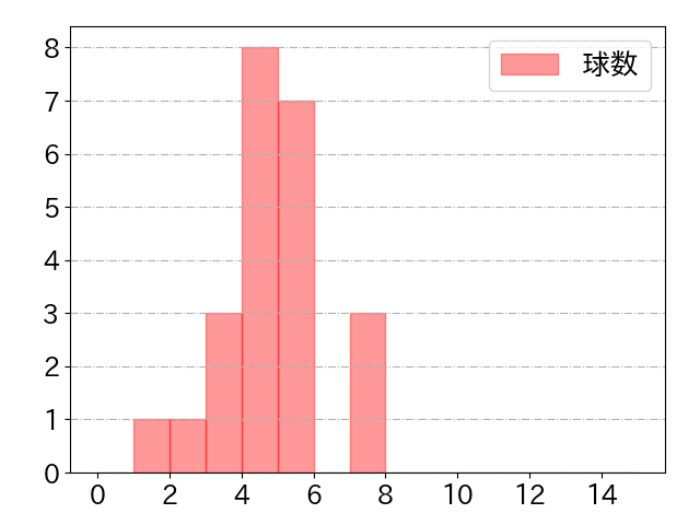 杉谷 拳士の球数分布(2021年10月)