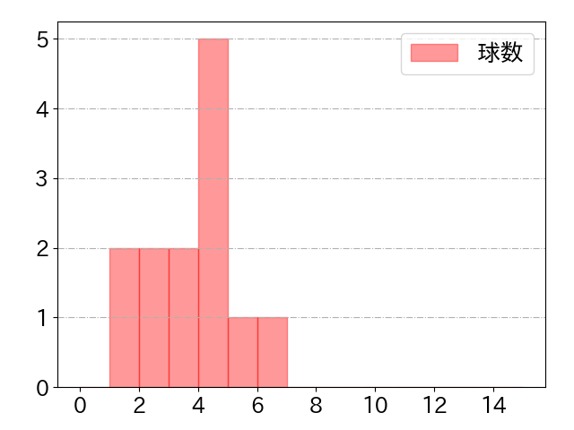 渡邉 諒の球数分布(2021年10月)