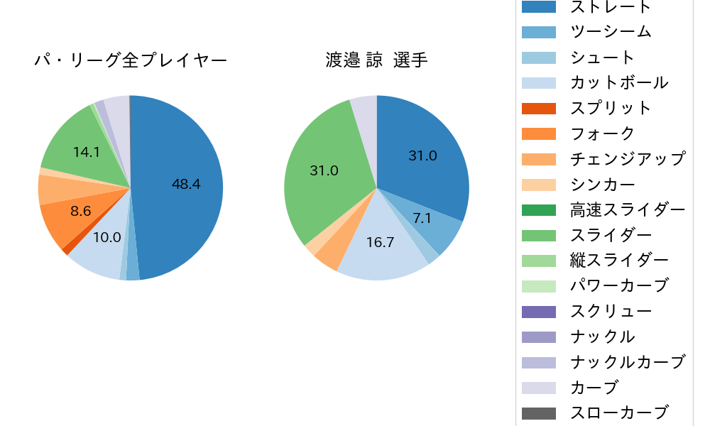 渡邉 諒の球種割合(2021年10月)