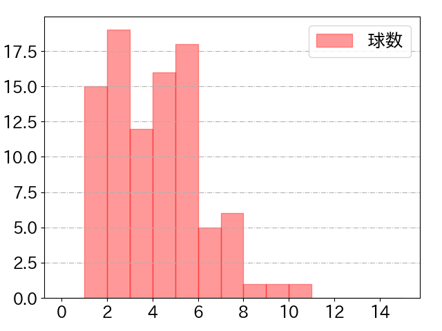 野村 佑希の球数分布(2021年10月)