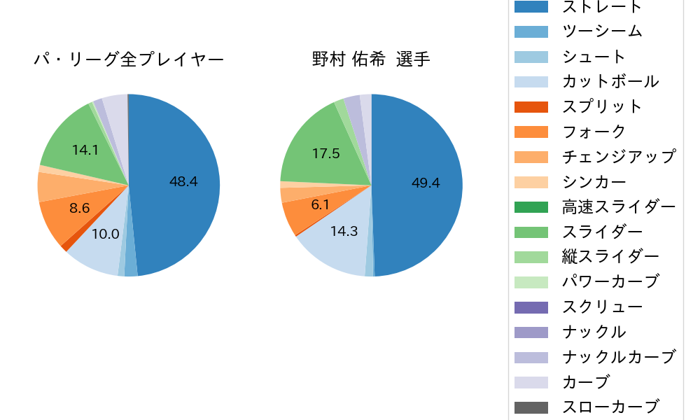 野村 佑希の球種割合(2021年10月)