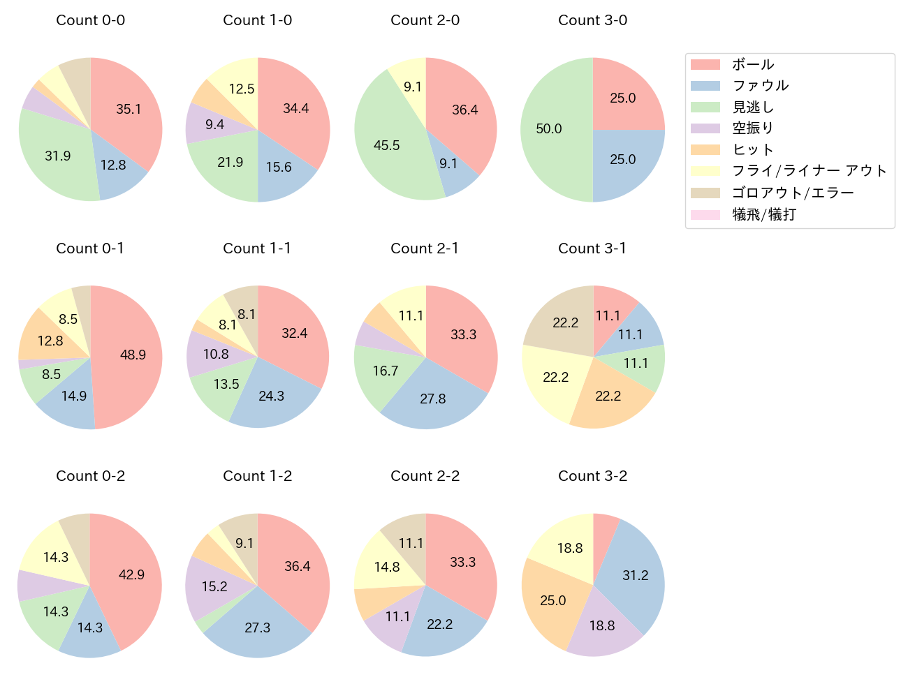 野村 佑希の球数分布(2021年10月)