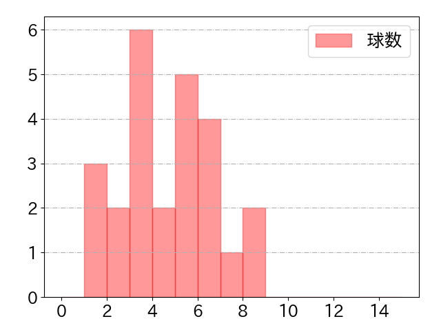 谷内 亮太の球数分布(2021年10月)