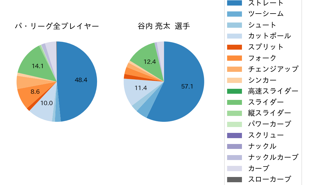 谷内 亮太の球種割合(2021年10月)