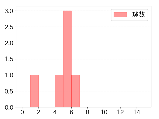 木村 文紀の球数分布(2021年10月)