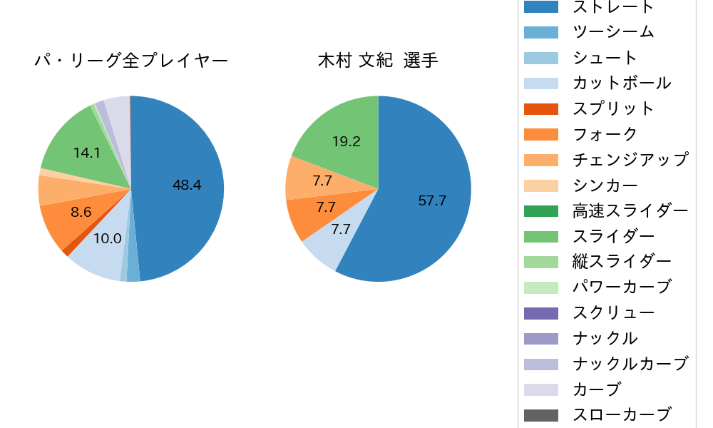 木村 文紀の球種割合(2021年10月)