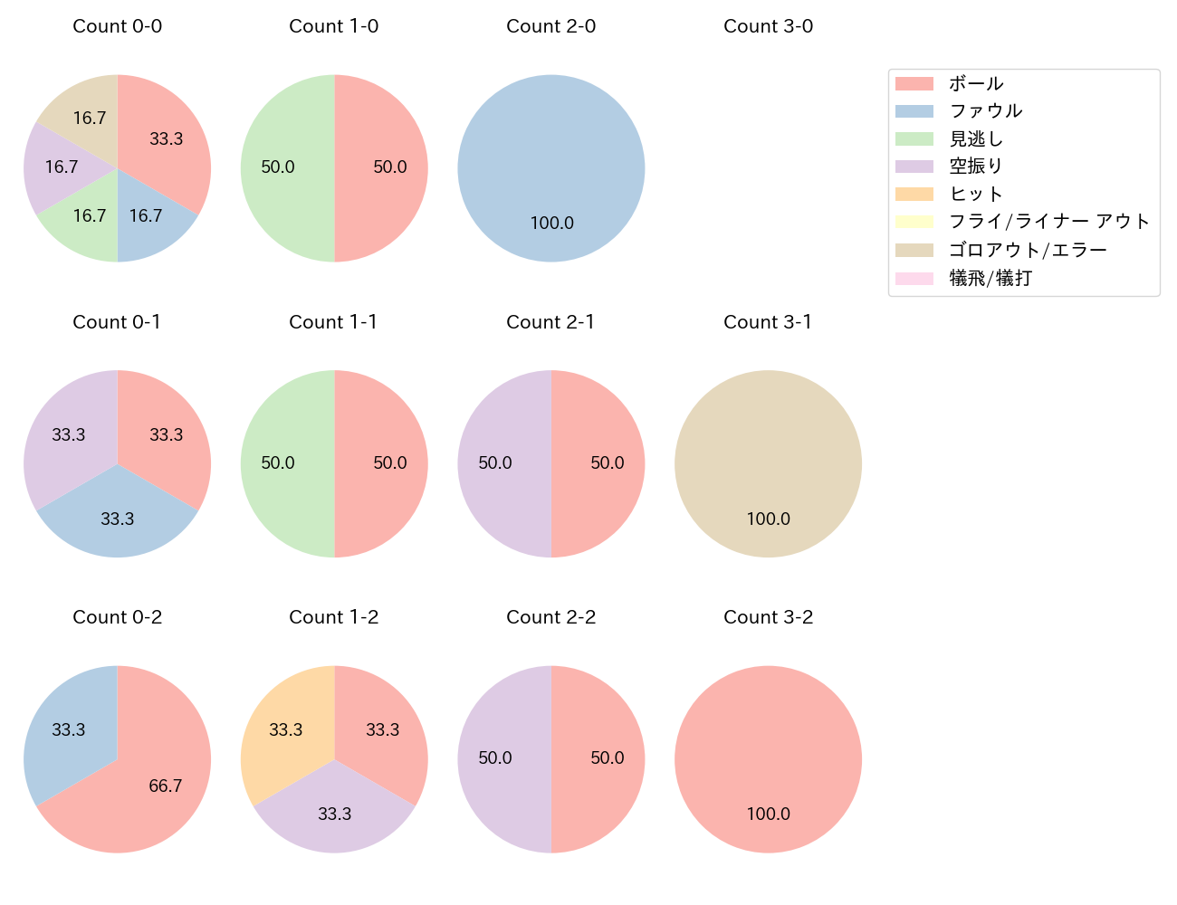 木村 文紀の球数分布(2021年10月)