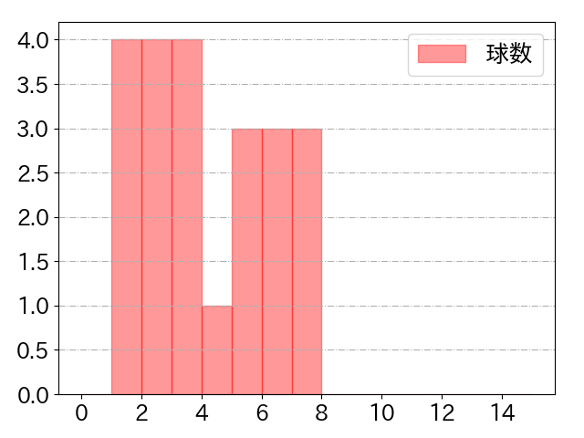 佐藤 龍世の球数分布(2021年10月)