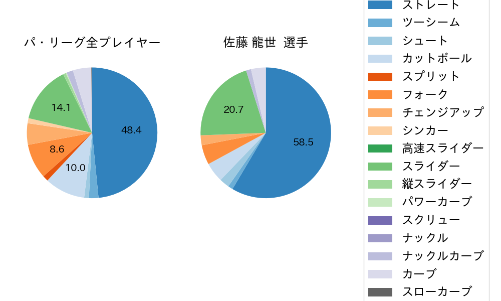 佐藤 龍世の球種割合(2021年10月)