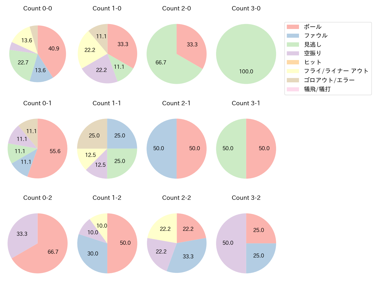 佐藤 龍世の球数分布(2021年10月)