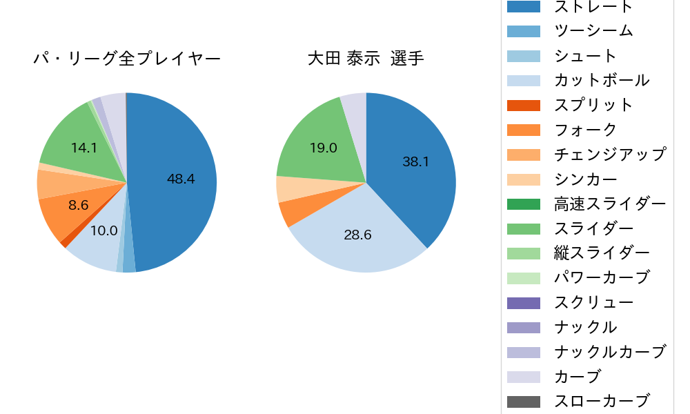 大田 泰示の球種割合(2021年10月)