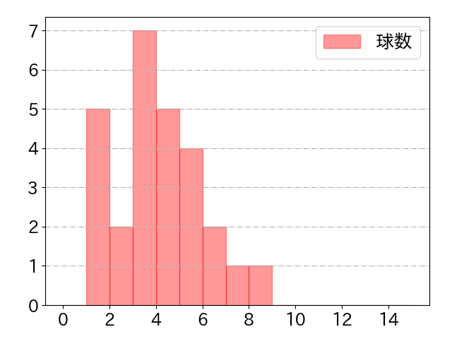 細川 凌平の球数分布(2021年10月)