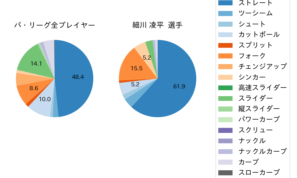 細川 凌平の球種割合(2021年10月)