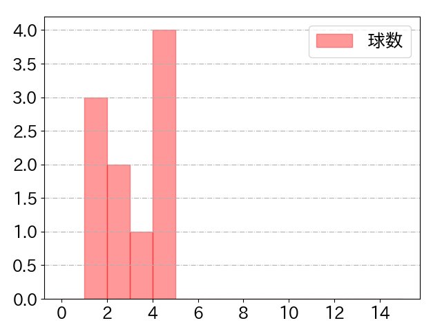 石川 亮の球数分布(2021年10月)
