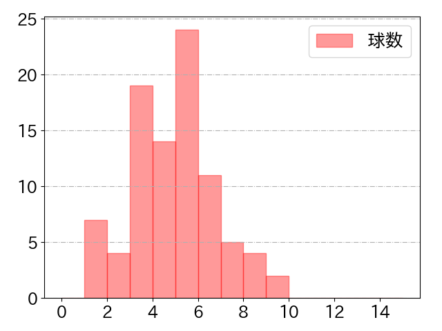 西川 遥輝の球数分布(2021年10月)