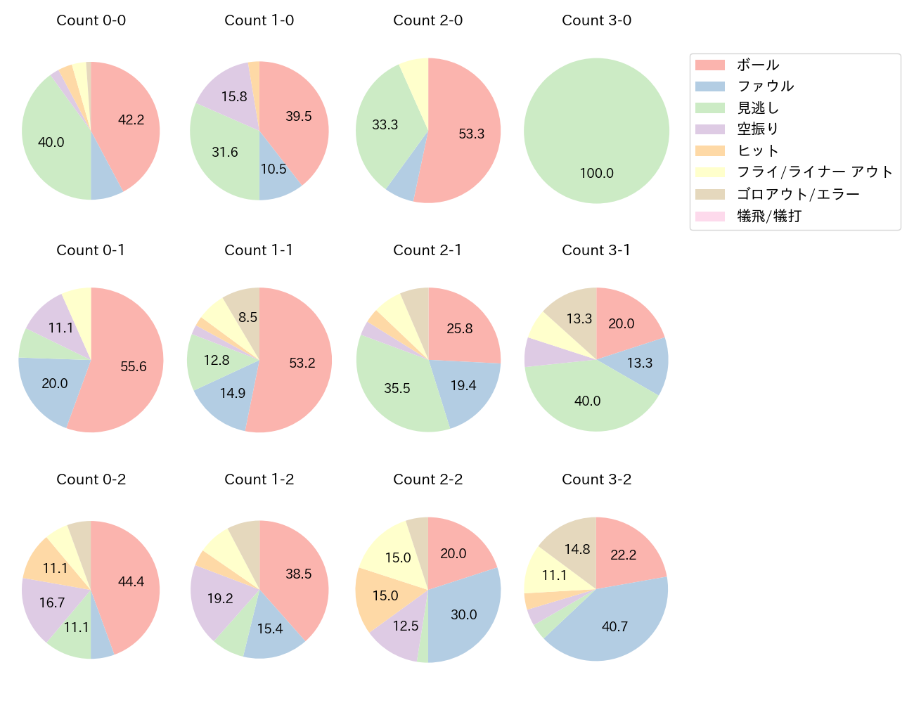 西川 遥輝の球数分布(2021年10月)