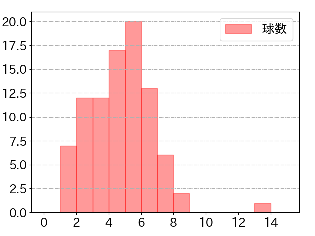 近藤 健介の球数分布(2021年10月)