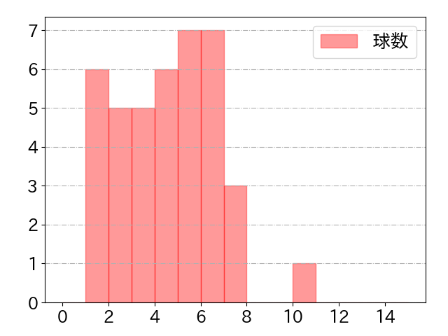 中島 卓也の球数分布(2021年10月)